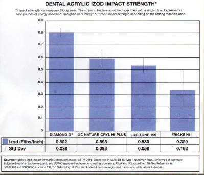 Diamond d 2025 izod test results